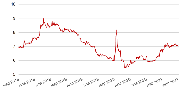 Динамика доходности 10-летних ОФЗ