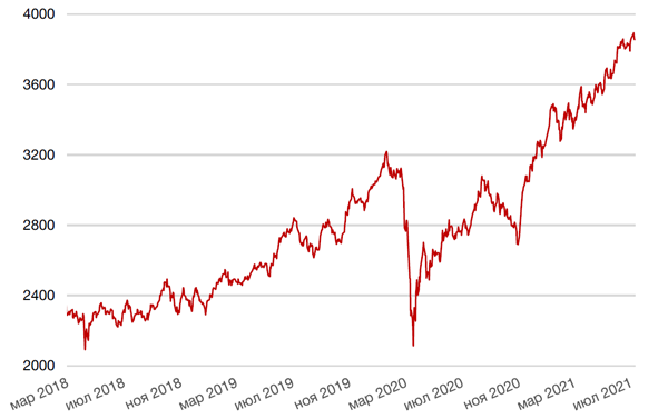 Динамика индекса Мосбиржи
