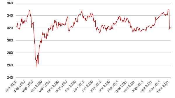 Динамика акций МТС