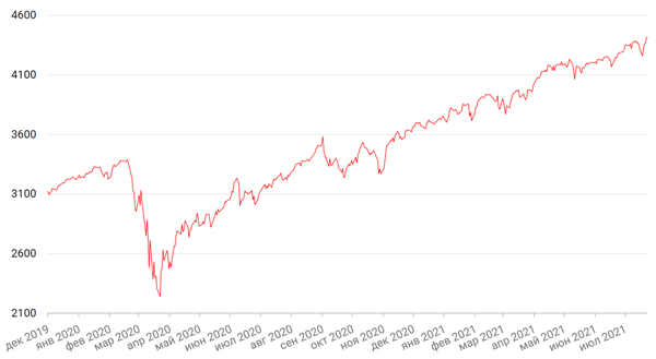Динамика индекса S&P 500