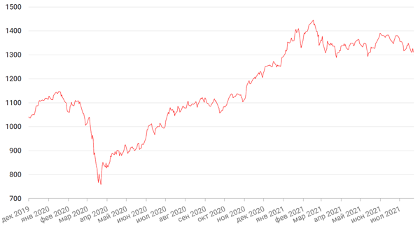 Динамика индекса MSCI EM