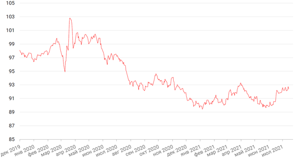 Динамика индекса доллара США