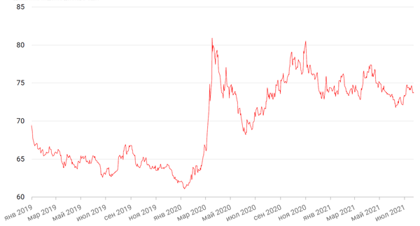 Динамика пары RUB/USD