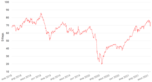 Динамика цен на нефть сорта BRENT