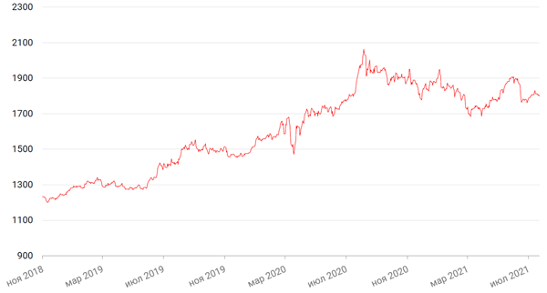 Динамика цен на золото