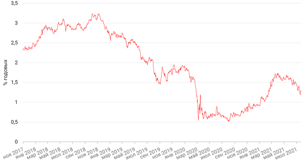 Динамика доходности 10-летних UST