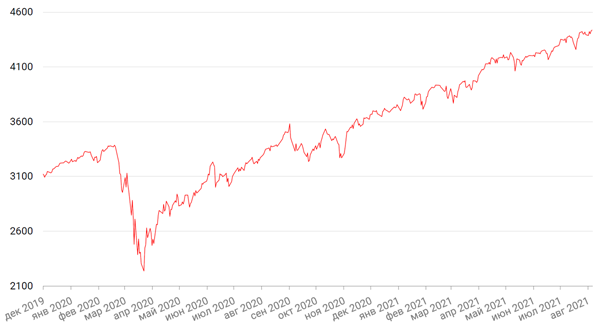 Динамика индекса S&P 500