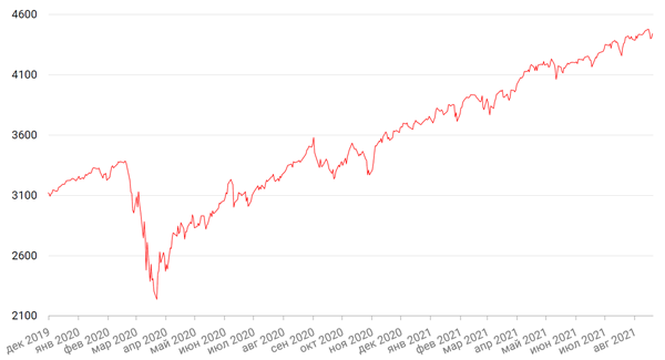 Динамика индекса S&P 500
