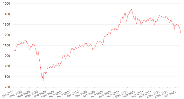Динамика индекса MSCI EM