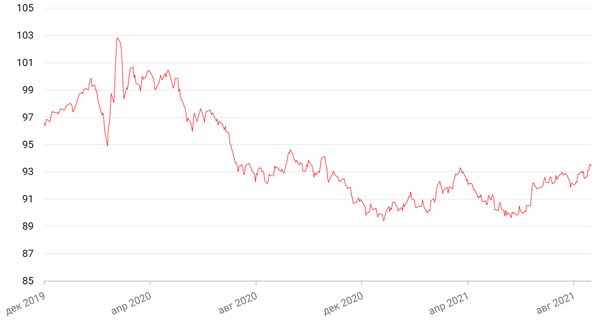 Динамика индекса доллара США