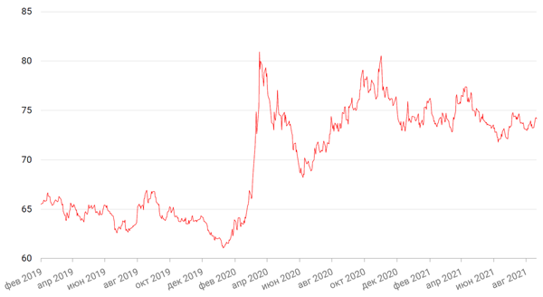 Динамика пары RUB/USD