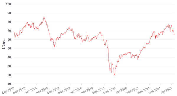 Динамика цен на нефть сорта BRENT