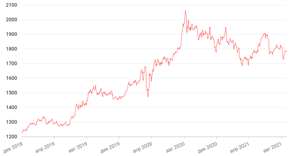Динамика цен на золото