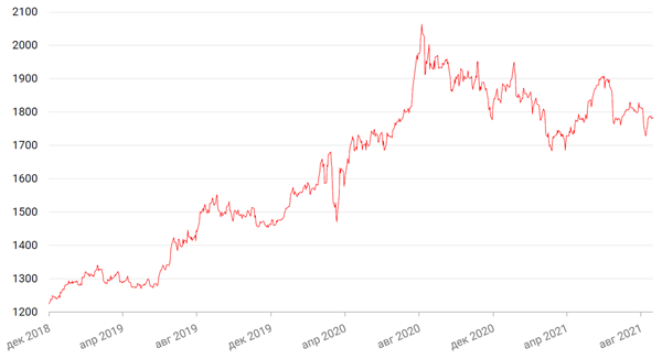 Динамика доходности 10-летних UST