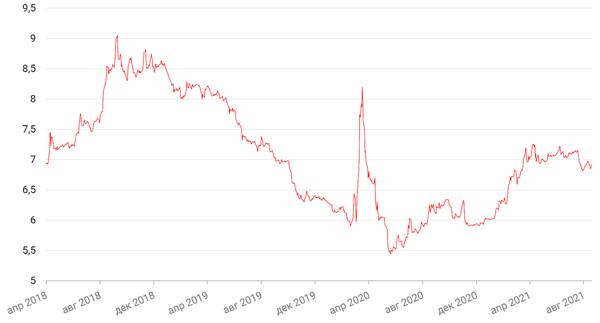 Динамика доходности 10-летних ОФЗ
