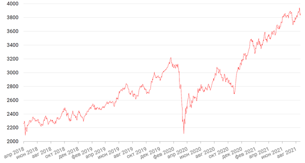 Динамика индекса Мосбиржи