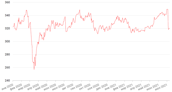Динамика акций МТС