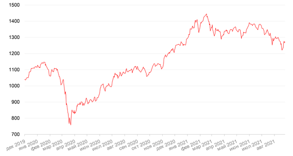 Динамика индекса MSCI EM