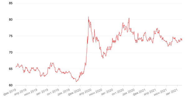 Динамика пары RUB/USD