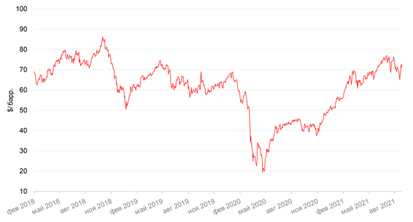 Динамика цен на нефть сорта BRENT