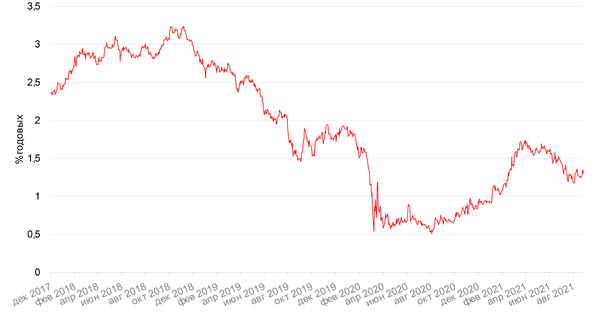 Динамика доходности 10-летних UST