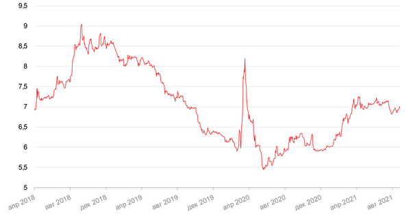 Динамика доходности 10-летних ОФЗ