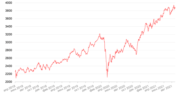 Динамика индекса Мосбиржи