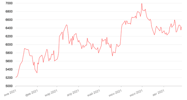 Динамика акций МТС