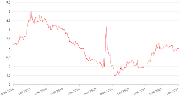 Динамика доходности 10-летних ОФЗ