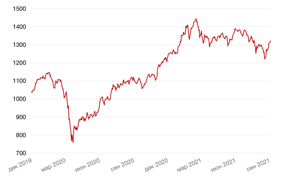 Динамика индекса MSCI EM