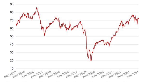 Динамика цен на нефть сорта BRENT