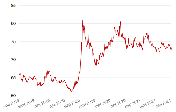 Динамика пары RUB/USD