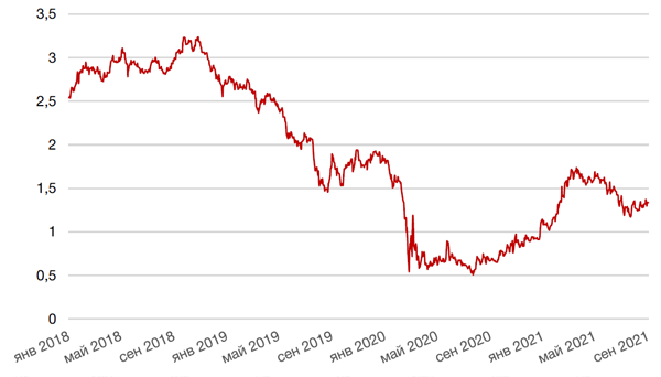 Динамика доходности 10-летних UST