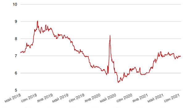 Динамика доходности 10-летних ОФЗ