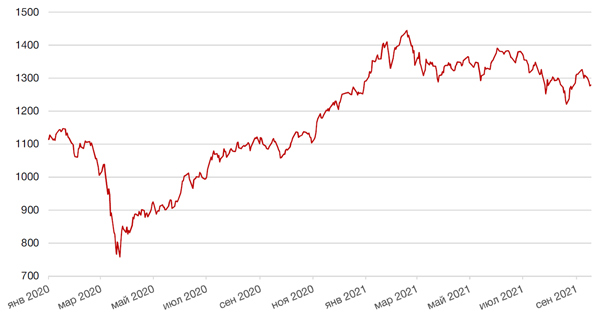Динамика индекса MSCI EM