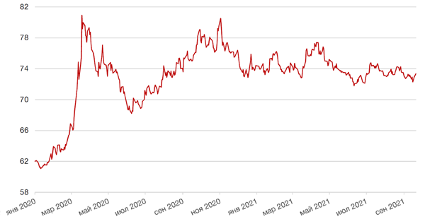 Динамика пары RUB/USD
