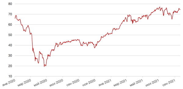 Динамика цен на нефть сорта BRENT
