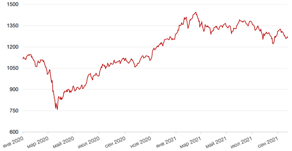 Динамика индекса MSCI EM