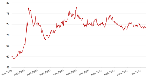 Динамика пары RUB/USD
