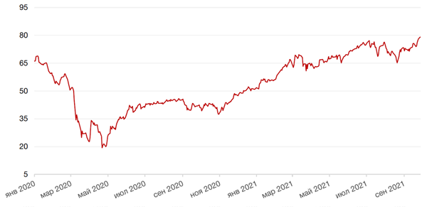 Динамика цен на нефть сорта BRENT