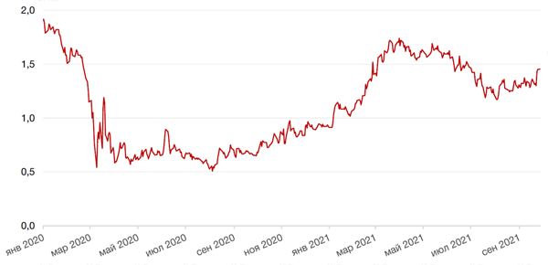 Динамика доходности 10-летних UST