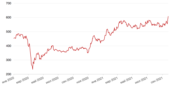 Динамика стоимости акций Роснефти