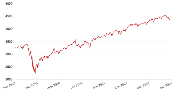 Динамика индекса S&P 500