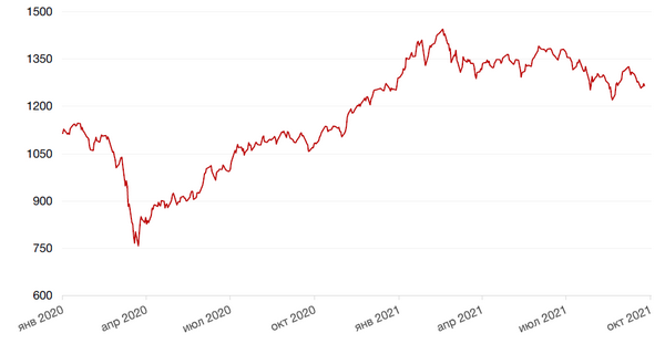 Динамика индекса MSCI EM