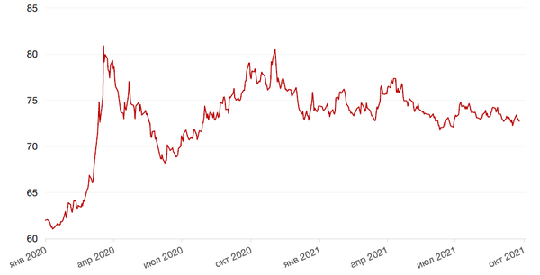 Динамика пары RUB/USD