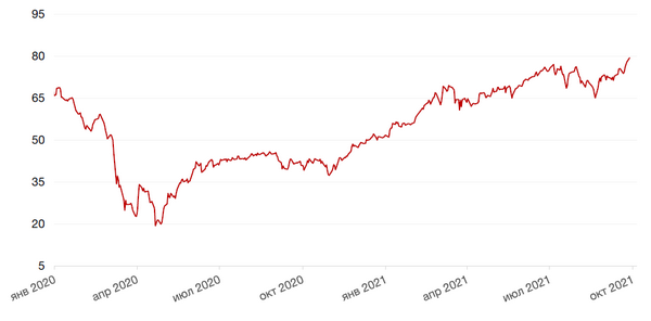 Динамика цен на нефть сорта BRENT