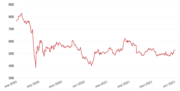 Динамика стоимости акций Татнефти