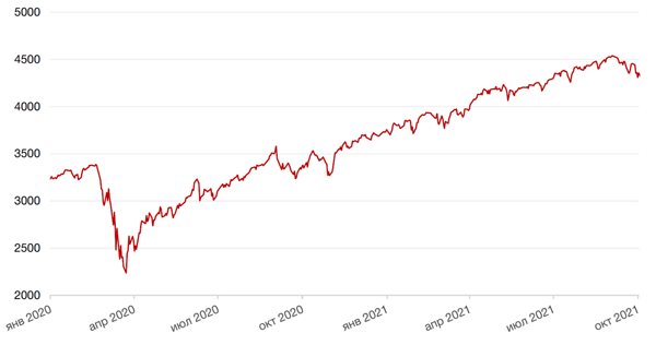 Динамика индекса S&P 500