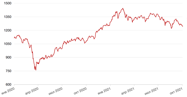 Динамика индекса MSCI EM
