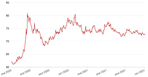 Динамика пары RUB/USD